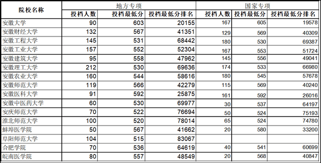 “安徽高校一本排名新榜单”