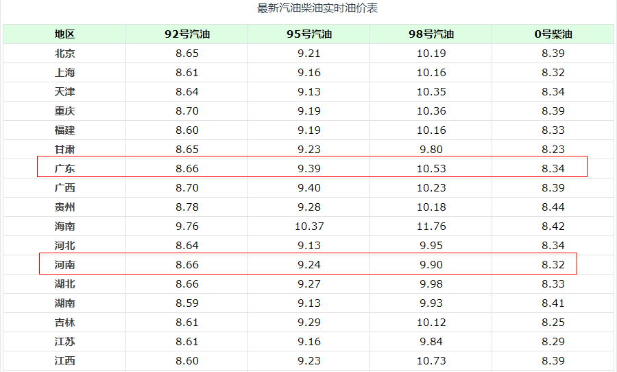 河南92号汽油最新价格｜河南92号油价实时查询