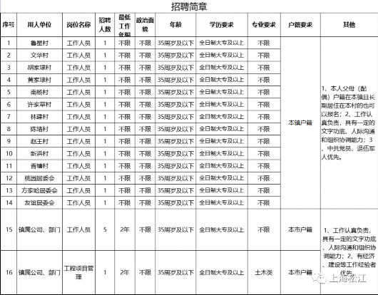 上海新浜镇招聘信息速递