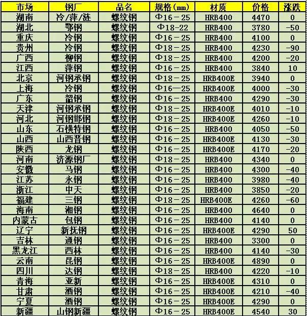 邯郸钢板最新价格｜邯郸钢板市场价格速览