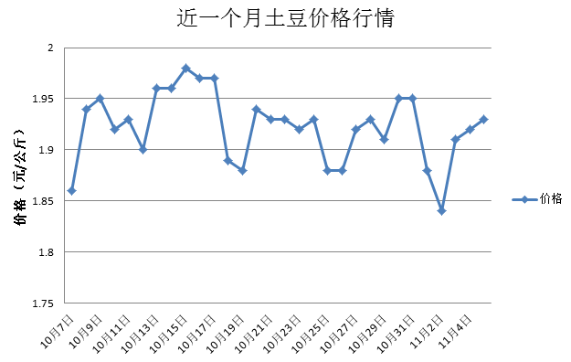 山东土豆市场价格动态分析