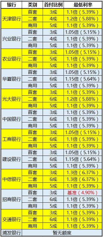 “当前银行利率情况一览”