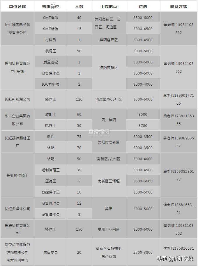 绵阳求职精选：最新职位推荐