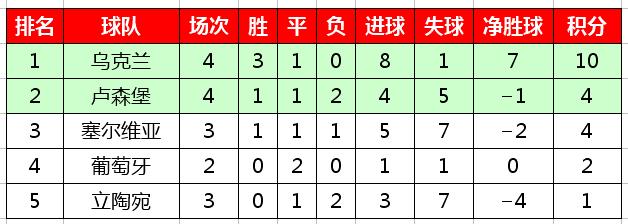 欧洲足球联赛积分榜喜报频传